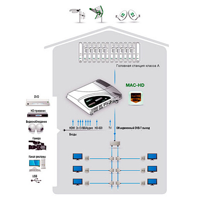 MAC-HD – Модулятор HD   AV-> DVB-T/DVB-C, IP